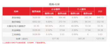 2023年南昌社保缴费基数是多少？如何计算社保费用？